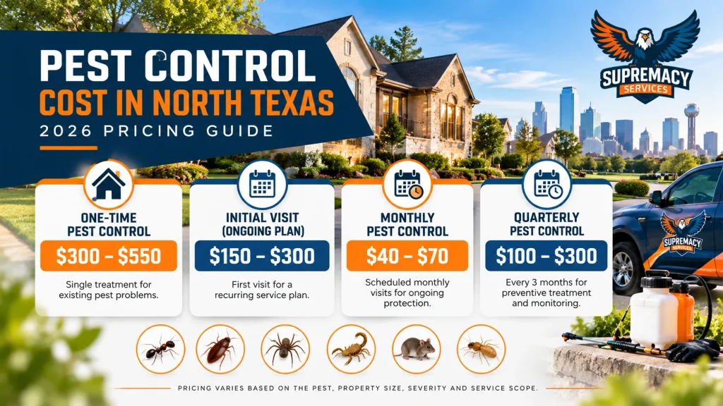 Infographic comparing one-time, initial, monthly and quarterly pest-control costs in North Texas