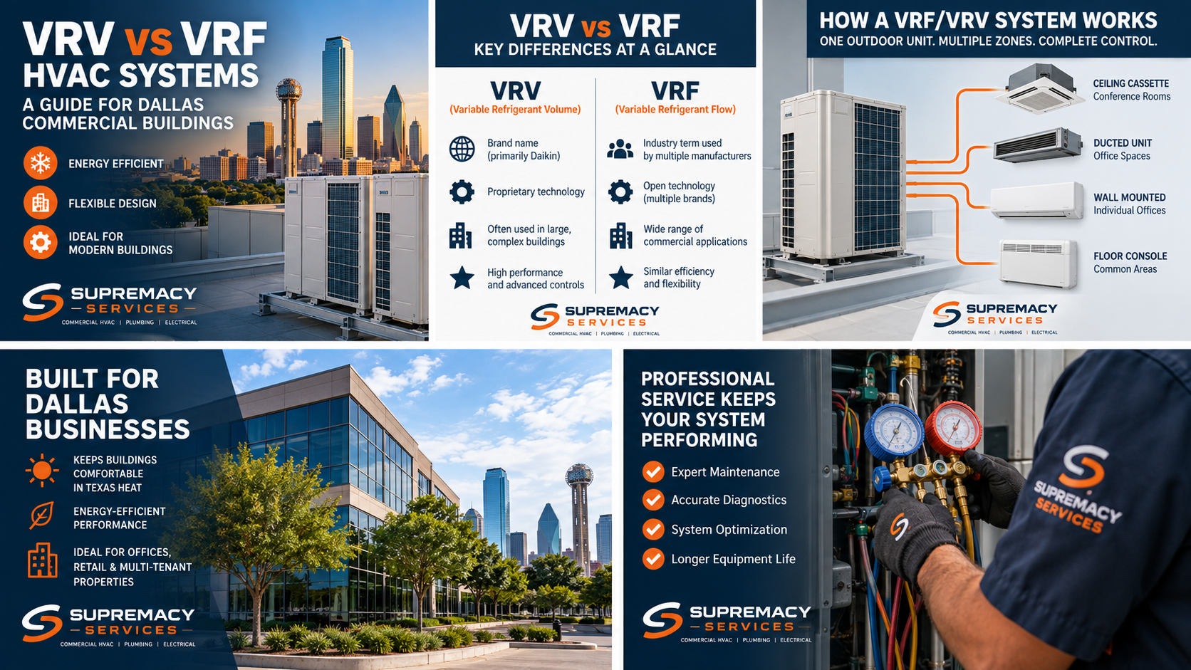 VRV and VRF HVAC systems on a Dallas commercial building rooftop