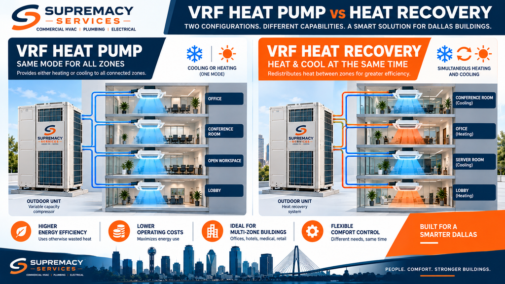 VRF heat pump vs heat recovery system showing single-mode and simultaneous heating and cooling zones