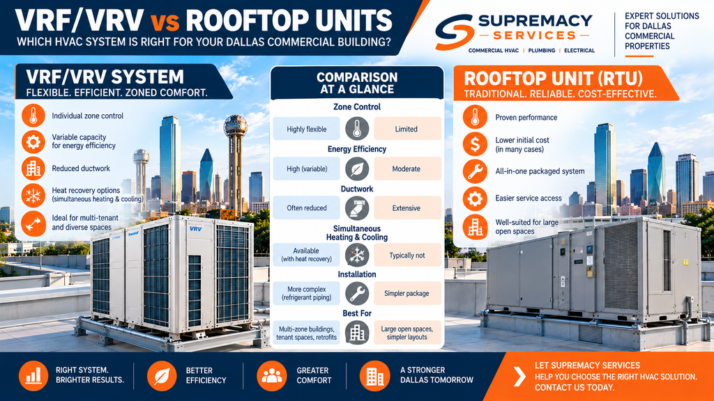 VRF HVAC vs rooftop unit comparison for Dallas commercial buildings