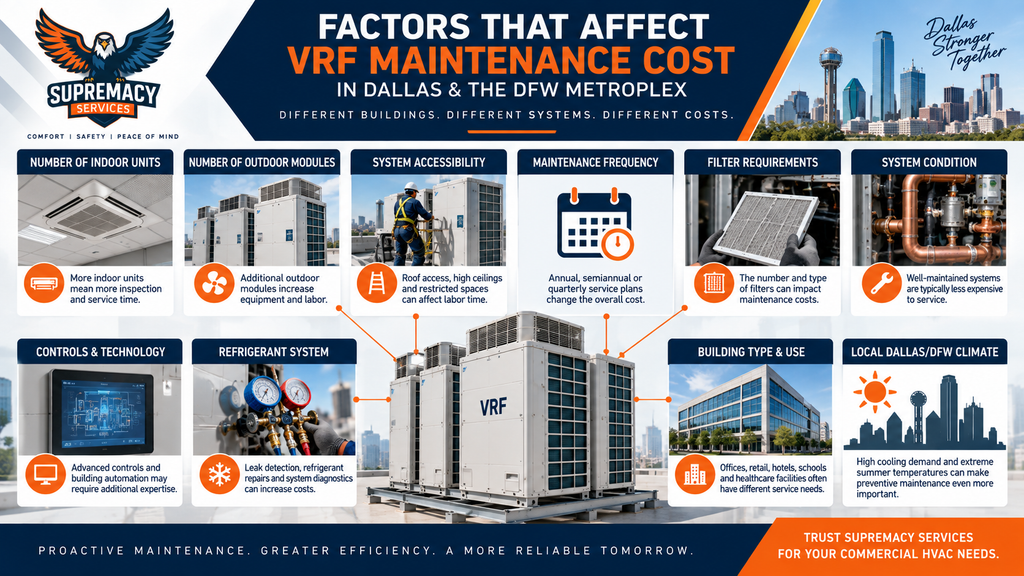 Infographic showing factors that affect commercial VRF maintenance costs in Dallas and DFW