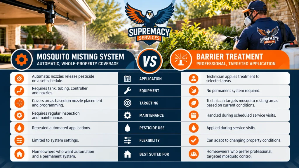 Infographic comparing automatic mosquito misting systems with technician-applied barrier treatments