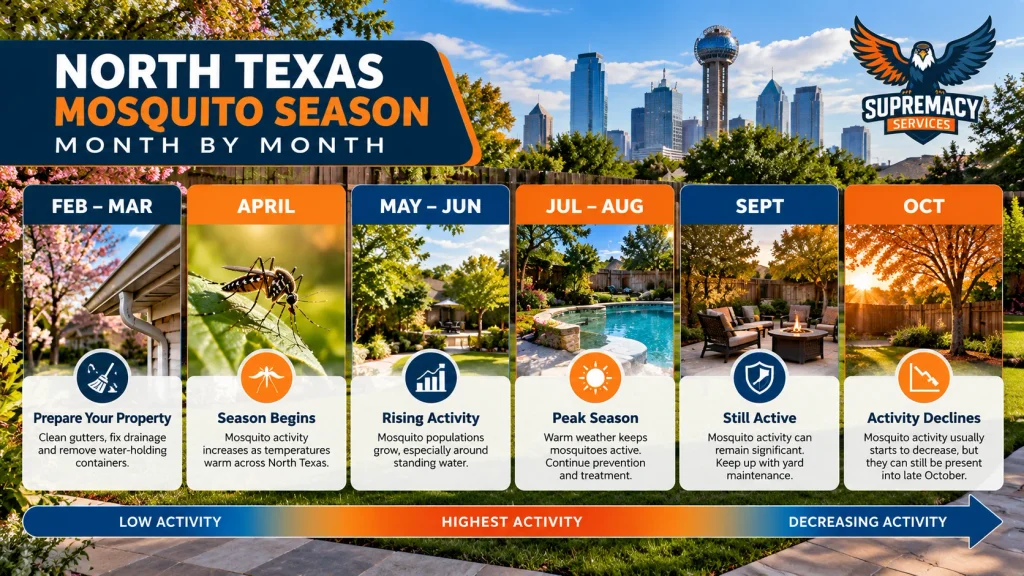 April through October mosquito activity timeline for North Texas homeowners;